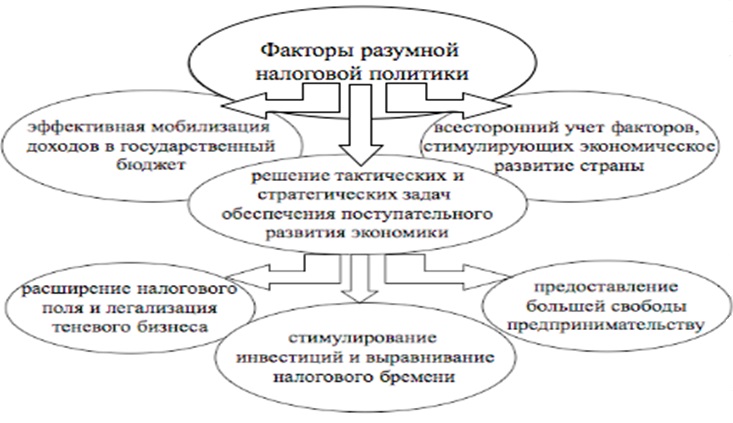 Курсовая работа по теме Налоги и их роль в экономике. Налоговая политика РФ